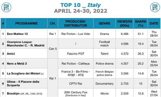 TOP 10 IN ITALY | April 24-30, 2022
